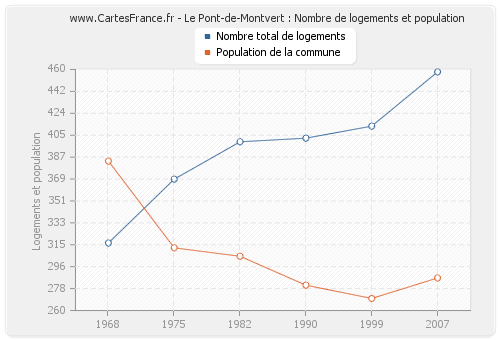 Le Pont-de-Montvert : Nombre de logements et population